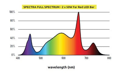 50W Far‑Red LED